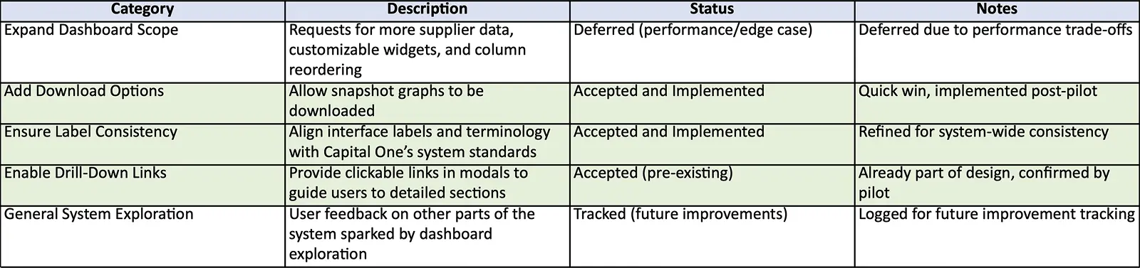 Spreadsheet with four columns: Category, Description, Status, and Notes. Each row logs a usability insight or direct quote for consideration