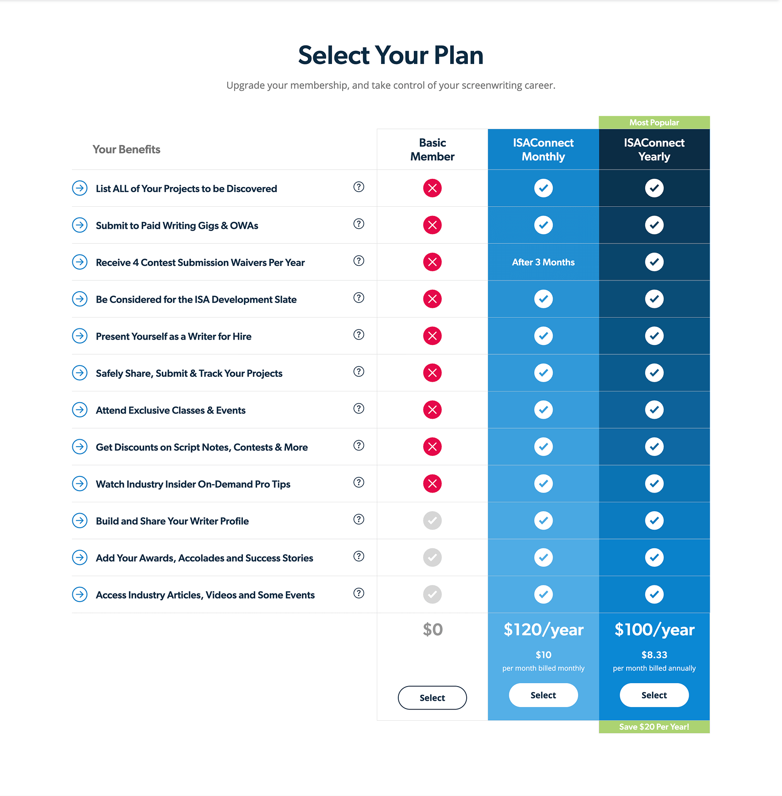 Two side-by-side onboarding cards labeled “Free” and “Premium.” Each card lists plan features in checklist format. The Premium card includes additional items like gig alerts and free competition entries. Both have equal visual weight and a CTA button.