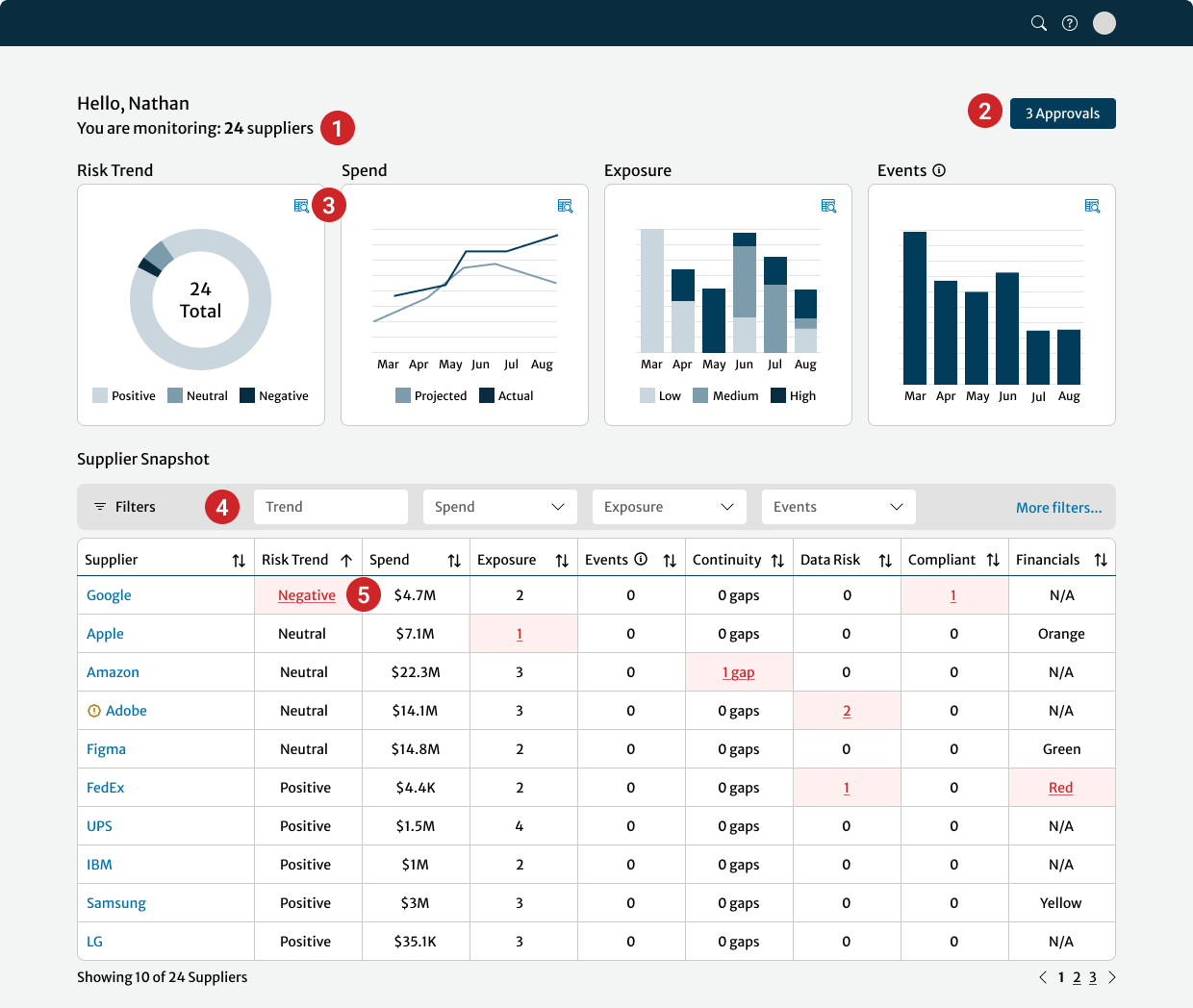 Final dashboard screen with five interaction enhancements: a live supplier count, an approvals shortcut button with a counter, a clickable ‘more details’ icon in the summary graphs that opens a modal, advanced filters and sort options for the megatable, and red alert cells to flag suppliers with high risk signals.
