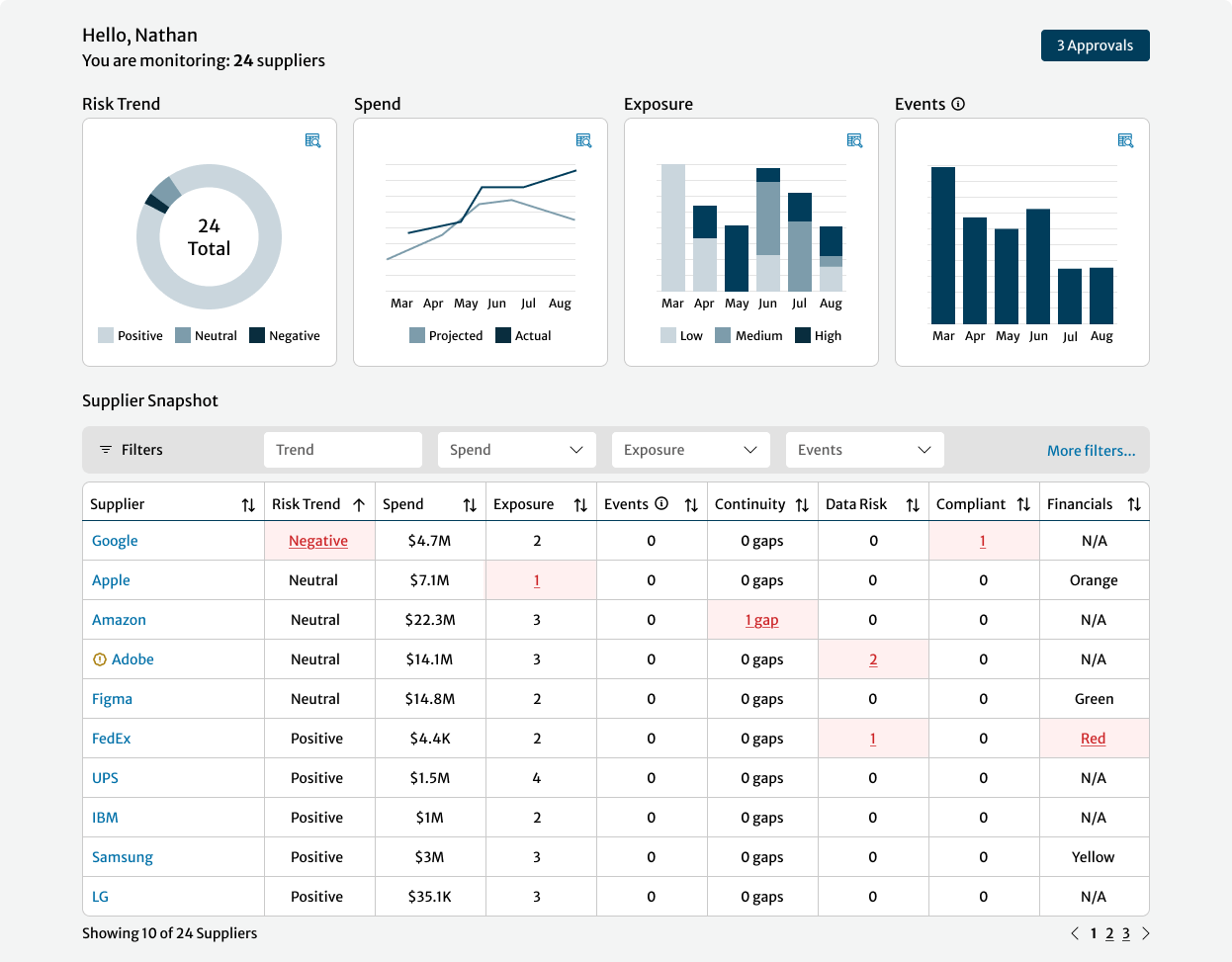 Original supplier dashboard layout showing pending items and pinned suppliers in a two-tile view. Lacked risk scoring or data clarity.