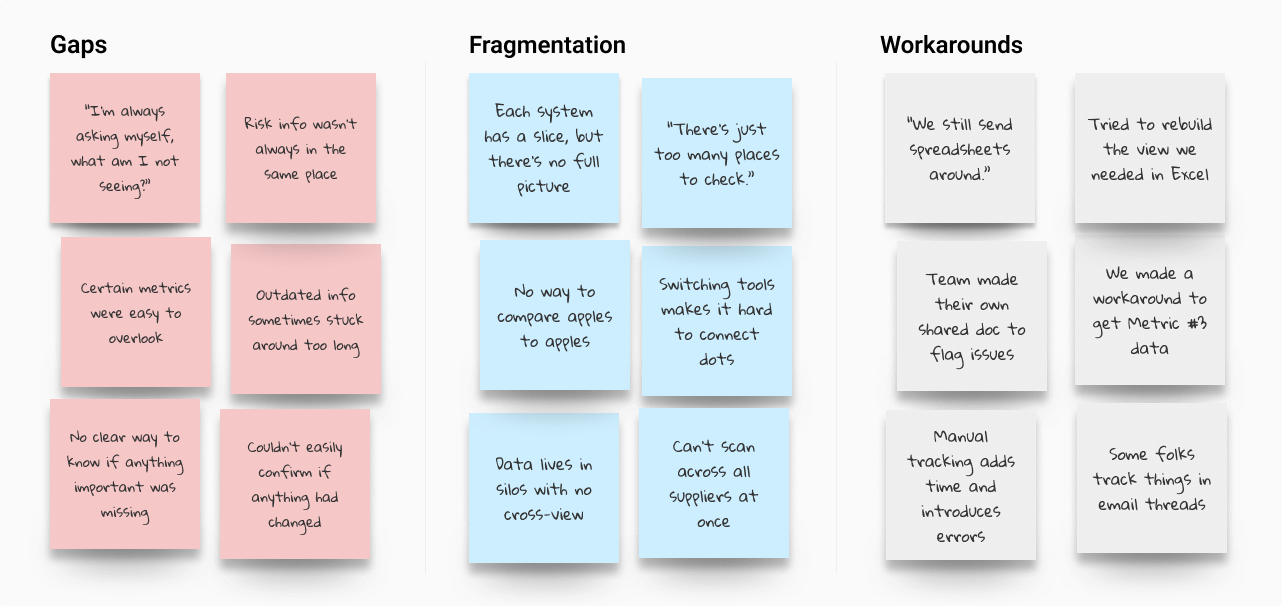 Affinity map divided into three categories: Gaps, Workarounds, and Implementation Issues. Each category contains color-coded sticky notes with user insights and one quote per group.