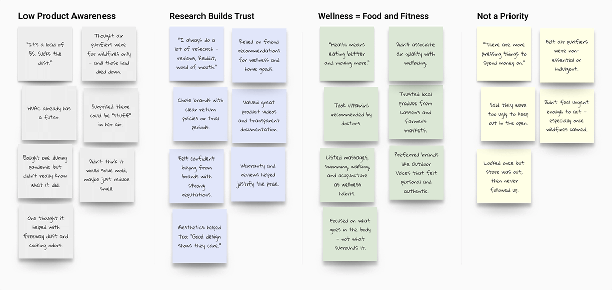 Research synthesis map with sticky notes organized into four themes: Low Product Awareness, Research Builds Trust, Wellness = Food and Fitness, and Not a Priority.