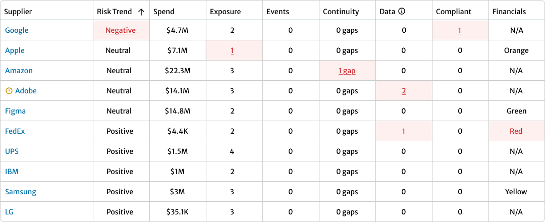 Redesigned megatable interface displaying rows of suppliers and columns of risk metrics with associated risk flags