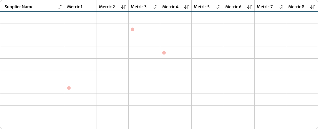 Wireframe of initial megatable layout with column headers for risk scores, supplier names, and flags. Rows display early structure of sortable data.