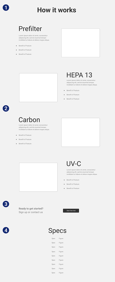 Wireframe of Sans “How It Works” page with visual blocks for Prefilter, HEPA 13, Carbon, UV-C, and supporting text.